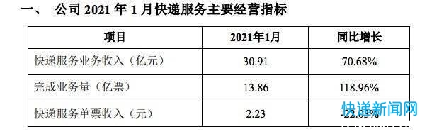 韵达股份：1月快递服务业务收入同比增长71%