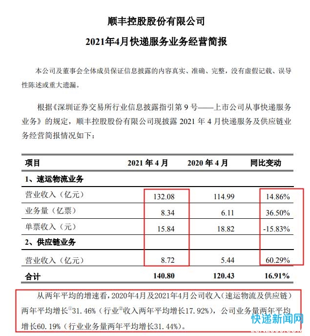 顺丰控股：4月速运物流业务营收132.08亿元