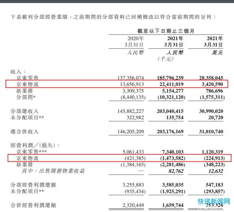 京东物流Q1经营利润为14.74亿元 同比增长250.12%