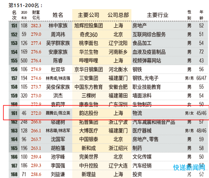 韵达股份的聂腾云、陈立英夫妇则以272亿元的财富位列榜单第161位